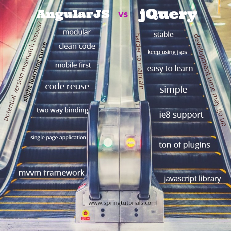Spring Tutorials - Angular JS vs jQuery