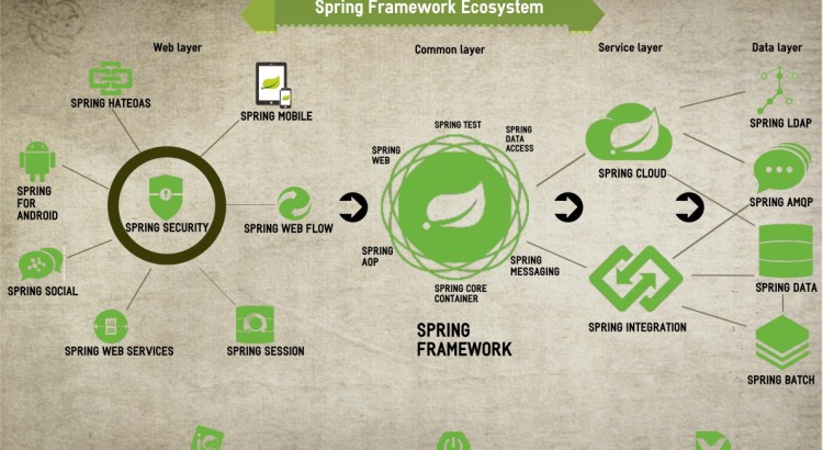 Spring Ecosystem - Spring Projects