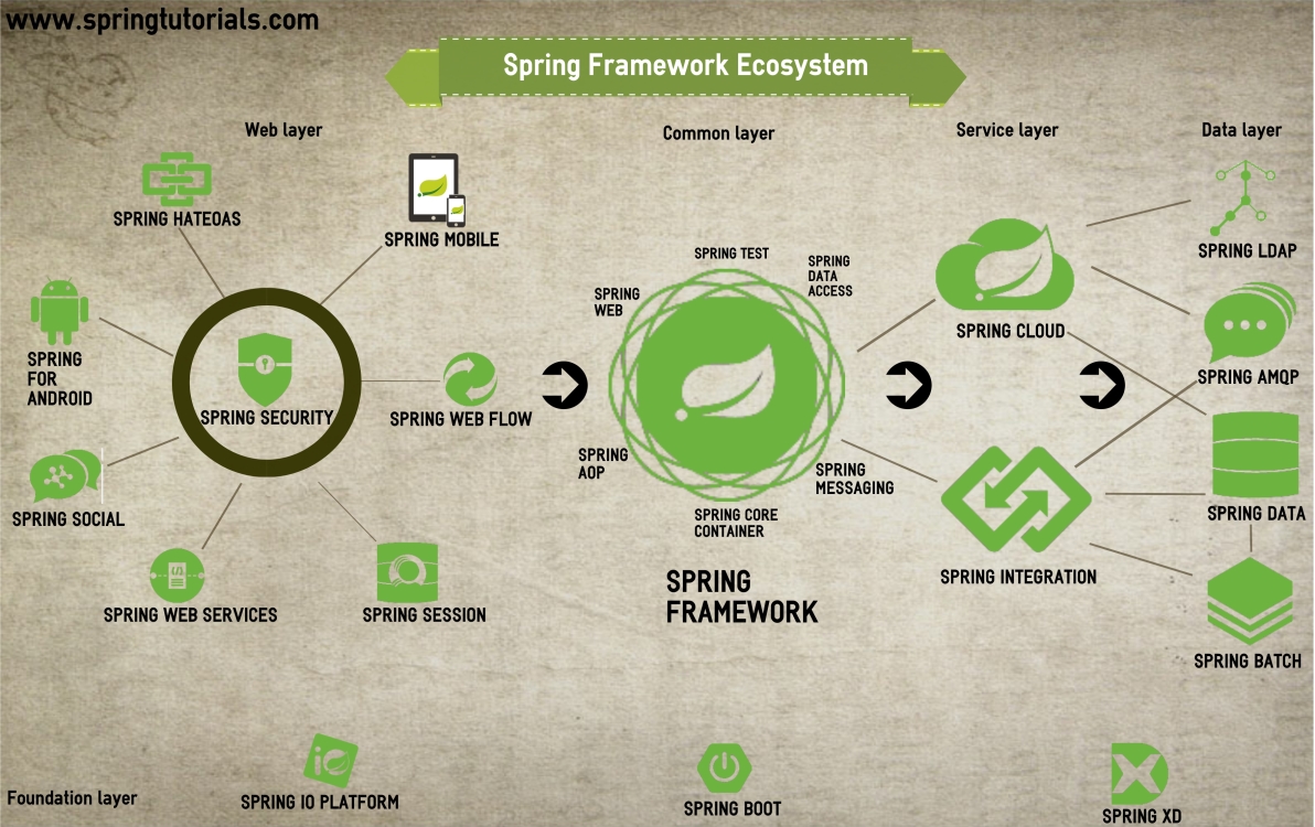 Spring Ecosystem - Spring Projects