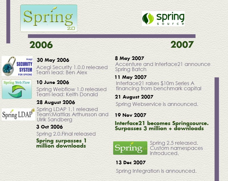 Spring Framework History