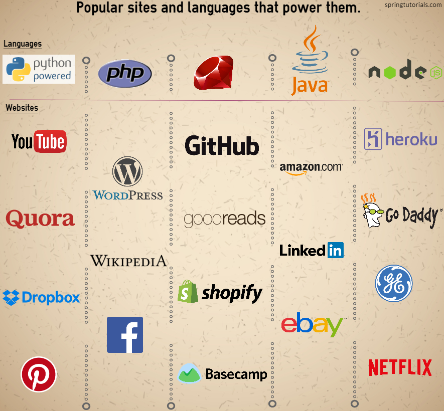 Popular sites and languages that power them
