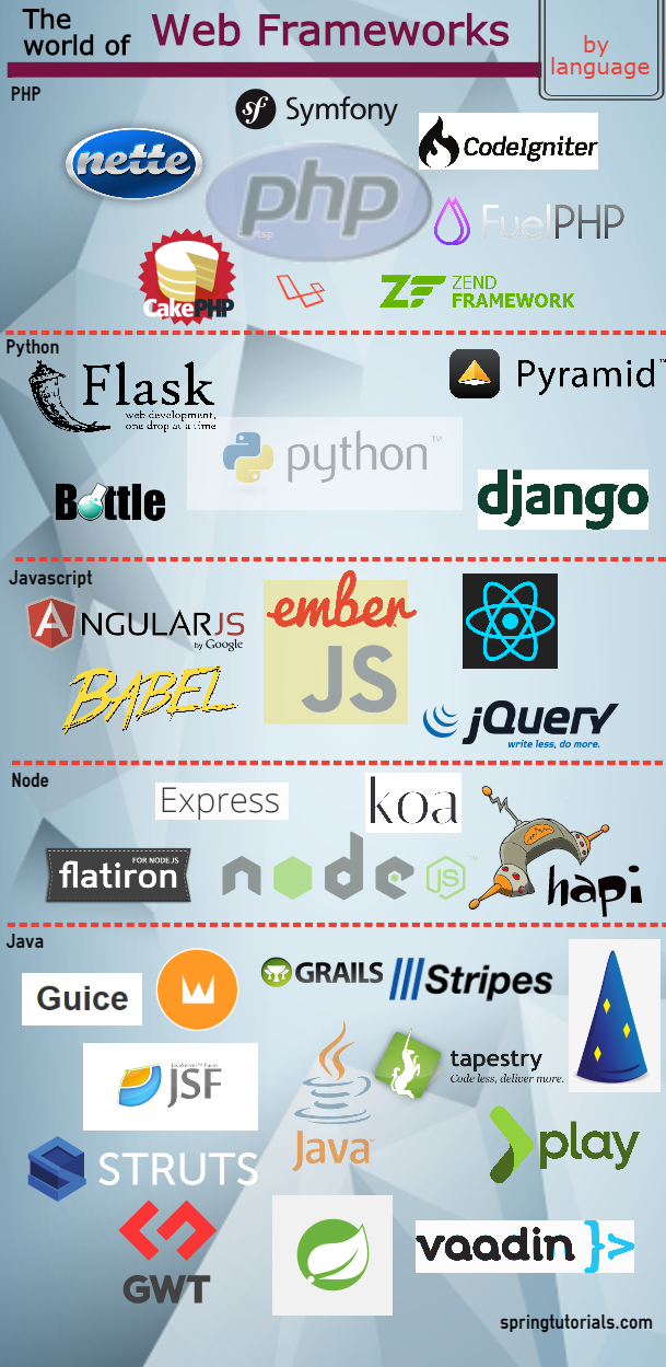 Languages and its web Frameworks