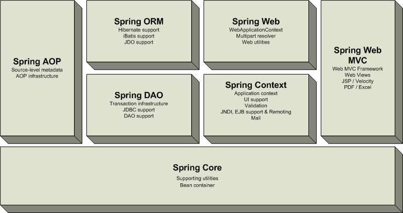 Spring Overview 1.0