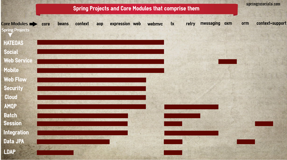 Spring Projects and Modules they depend on